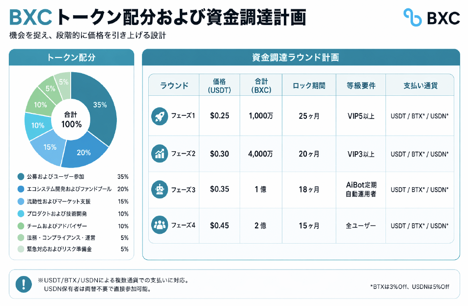 BXCのプレセールは全部で4つのフェーズ