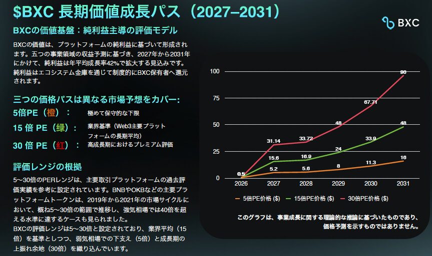 BXCの将来について非常に野心的なシミュレーション