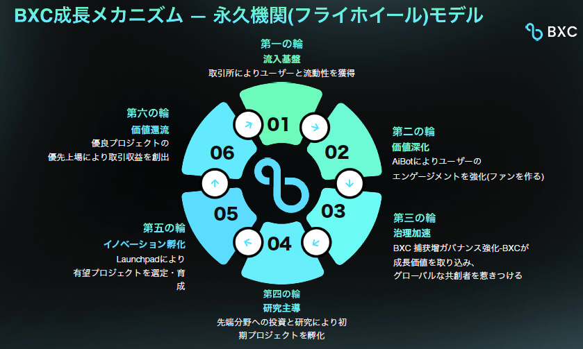 BitradeXのフライホイール構造