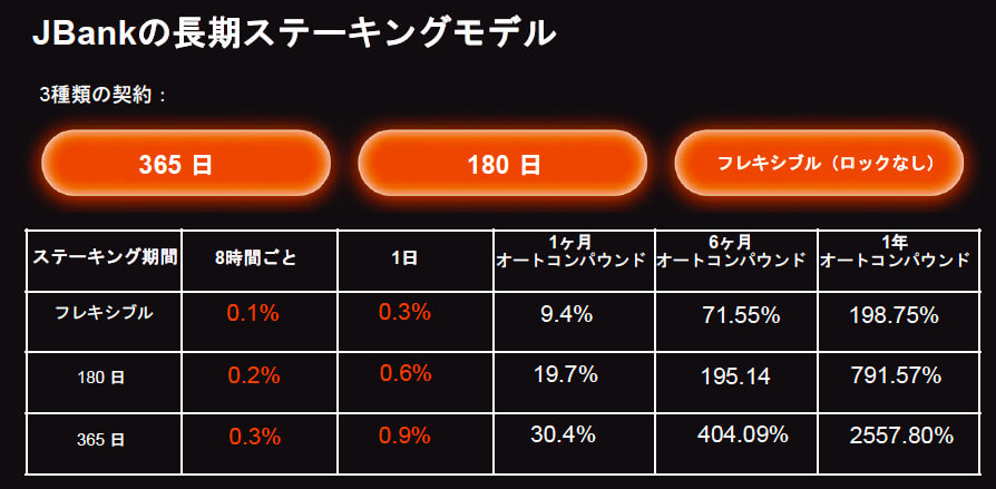JBANKのステーキングプラン