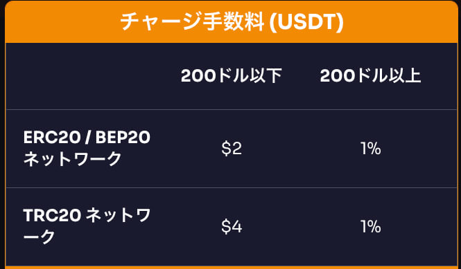 ERC20やTRC20などネットワークごとに異なるUSDTチャージ手数料