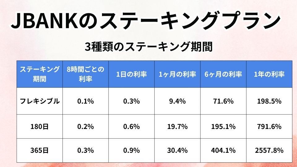 JBankステーキングプラン