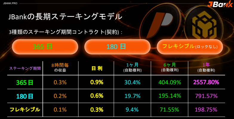JBankのステーキングプラン