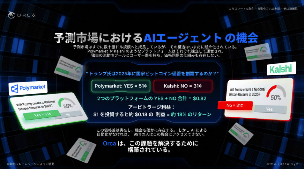 ORCAはPolymarketやKalshiなどの価格差を自動で取引する暗号資産運用プラットフォーム