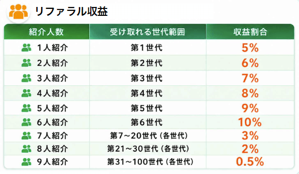 リファラル報酬