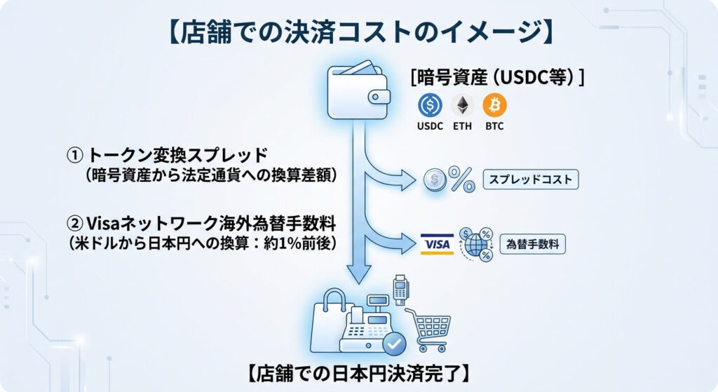 店舗での決済コストのイメージ