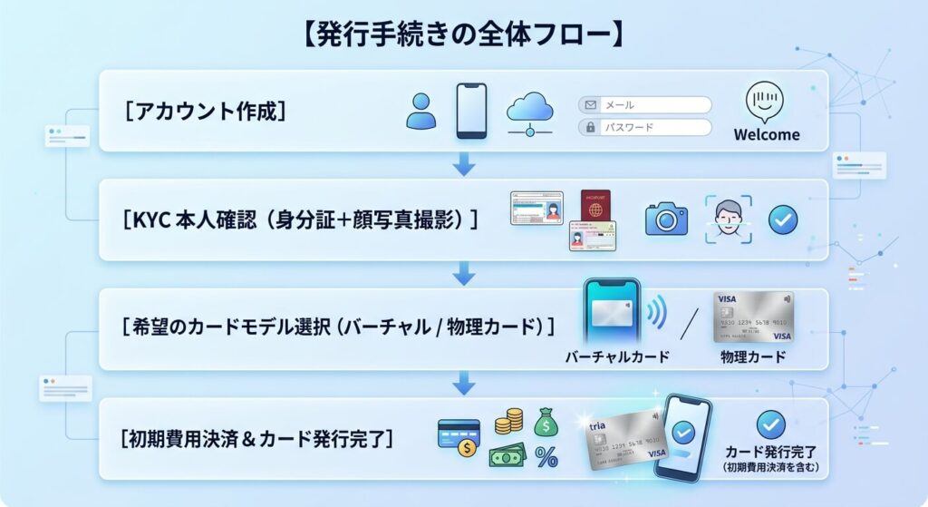 発行手続きの全体フロー